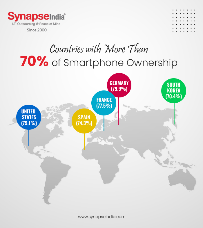 Countries with More Than 70% of Smartphone Ownership - Infographics
